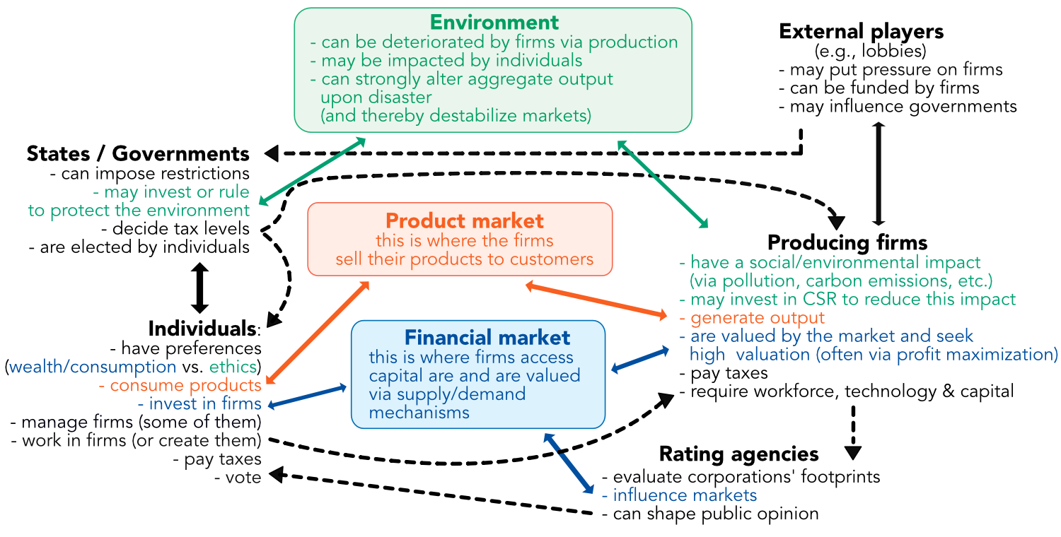 Chapter 7 SRI in economic equilibria | Perspectives in sustainable